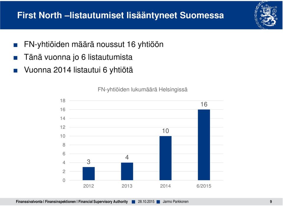 listautui 6 yhtiötä FN-yhtiöiden lukumäärä Helsingissä 18 16 14 12