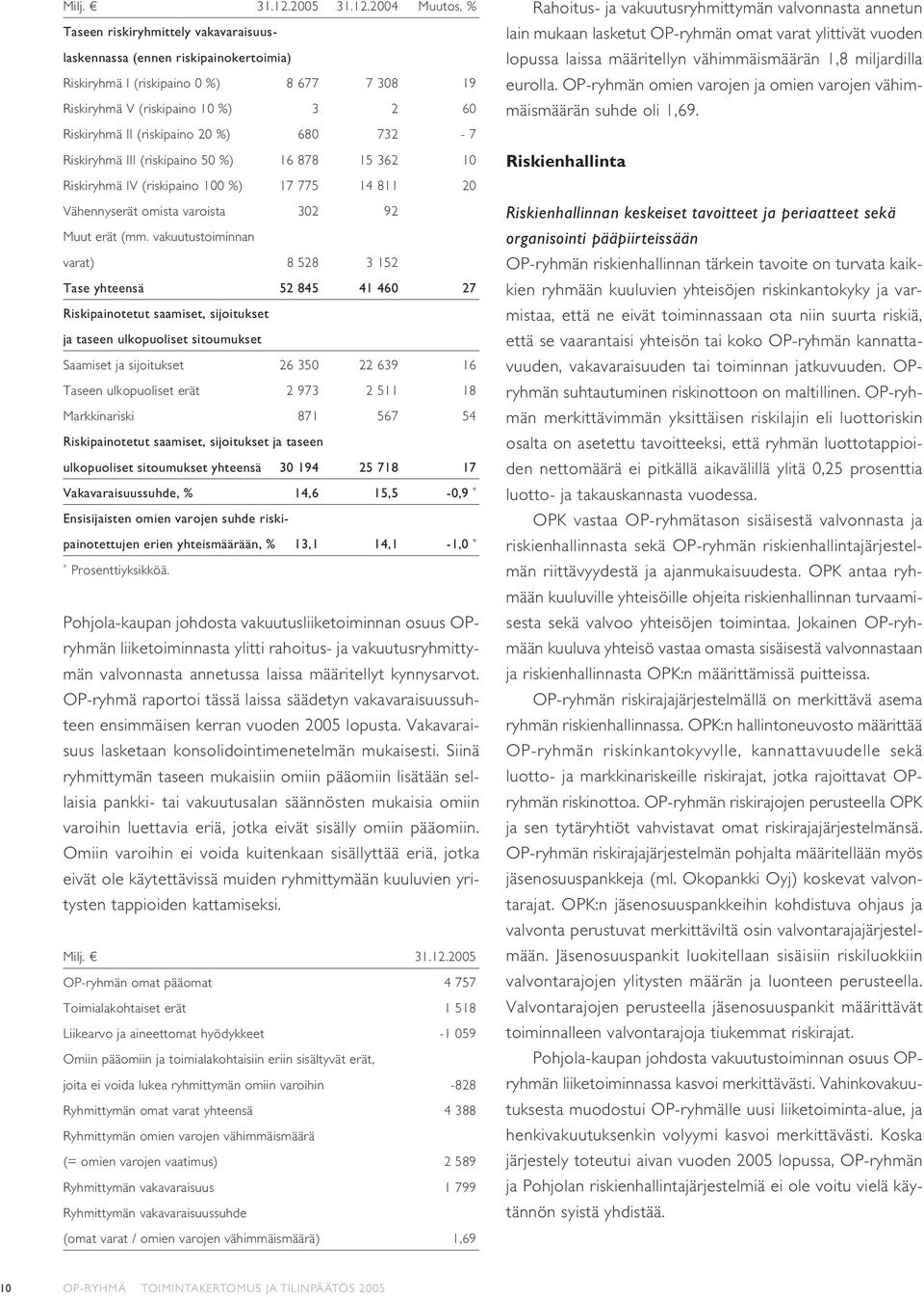 2004 Muutos, % Taseen riskiryhmittely vakavaraisuuslaskennassa (ennen riskipainokertoimia) Riskiryhmä I (riskipaino 0 %) 8 677 7 308 19 Riskiryhmä V (riskipaino 10 %) 3 2 60 Riskiryhmä II (riskipaino