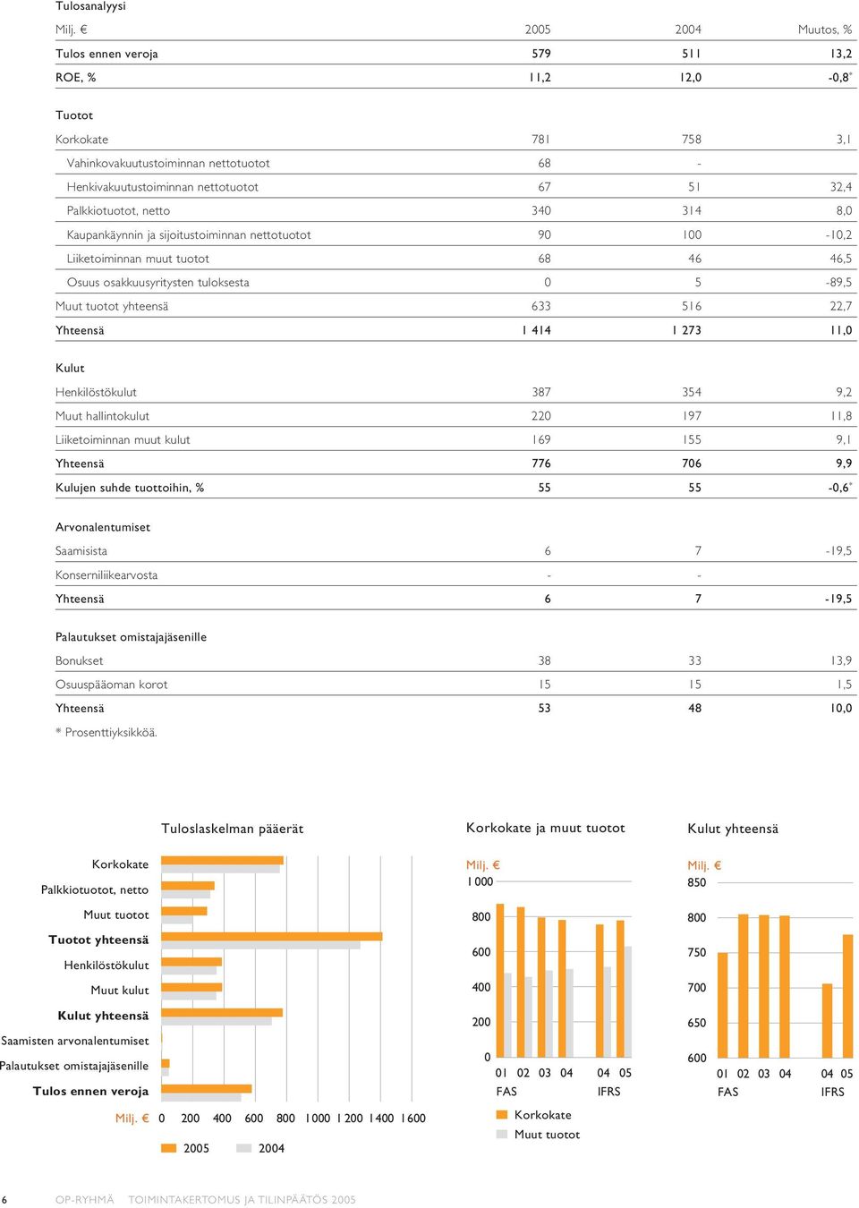 Palkkiotuotot, netto 340 314 8,0 Kaupankäynnin ja sijoitustoiminnan nettotuotot 90 100-10,2 Liiketoiminnan muut tuotot 68 46 46,5 Osuus osakkuusyritysten tuloksesta 0 5-89,5 Muut tuotot yhteensä 633