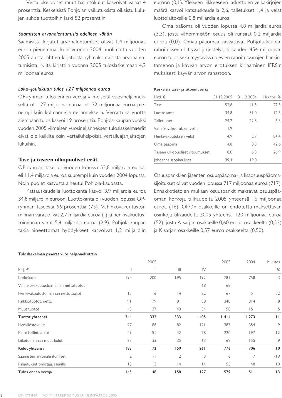 arvonalentumisista. Niitä kirjattiin vuonna 2005 tuloslaskelmaan 4,2 miljoonaa euroa. euroon (0,1).