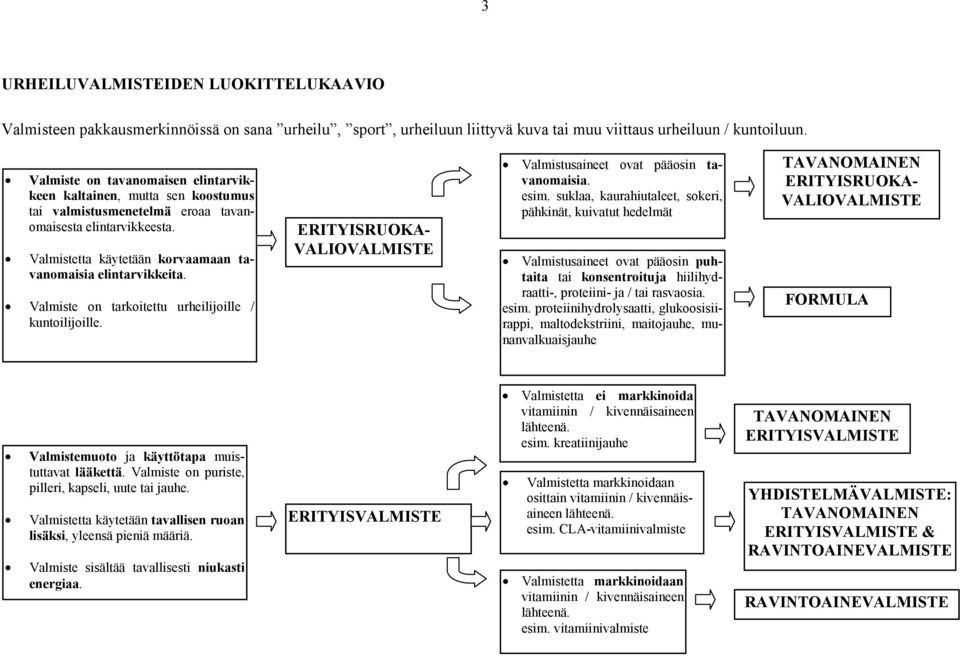 Valmiste on tarkoitettu urheilijoille / kuntoilijoille. ERITYISRUOKA- VALIOVALMISTE Valmistusaineet ovat pääosin tavanomaisia. esim.