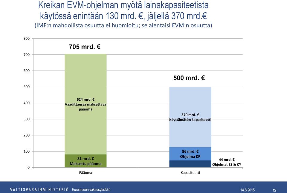 600 500 500 mrd. 400 300 624 mrd. Vaadittaessa maksettava pääoma 370 mrd.