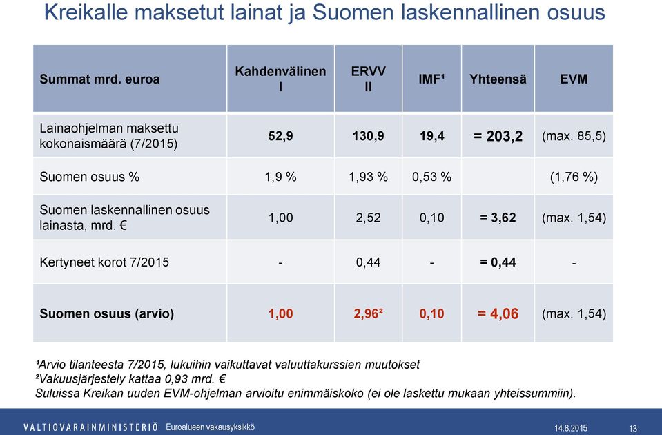 85,5) Suomen osuus % 1,9 % 1,93 % 0,53 % (1,76 %) Suomen laskennallinen osuus lainasta, mrd. 1,00 2,52 0,10 = 3,62 (max.