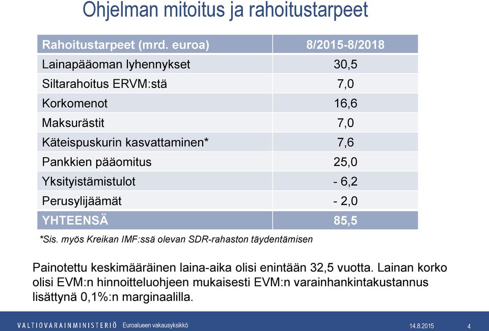 kasvattaminen* 7,6 Pankkien pääomitus 25,0 Yksityistämistulot - 6,2 Perusylijäämät - 2,0 YHTEENSÄ 85,5 *Sis.