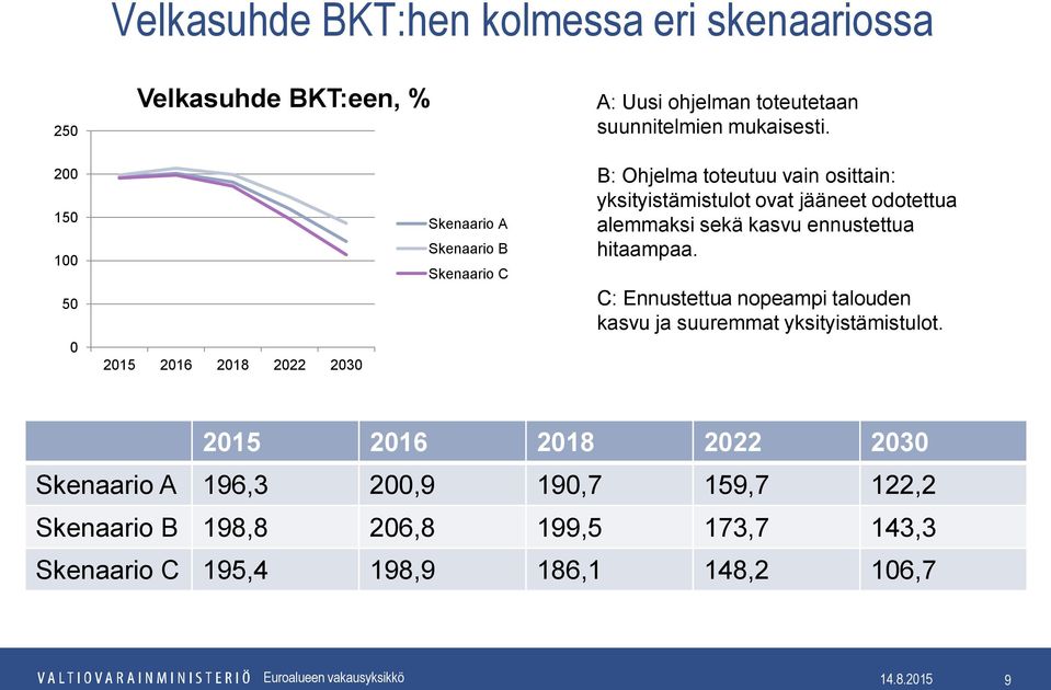 jääneet odotettua alemmaksi sekä kasvu ennustettua hitaampaa. C: Ennustettua nopeampi talouden kasvu ja suuremmat yksityistämistulot.