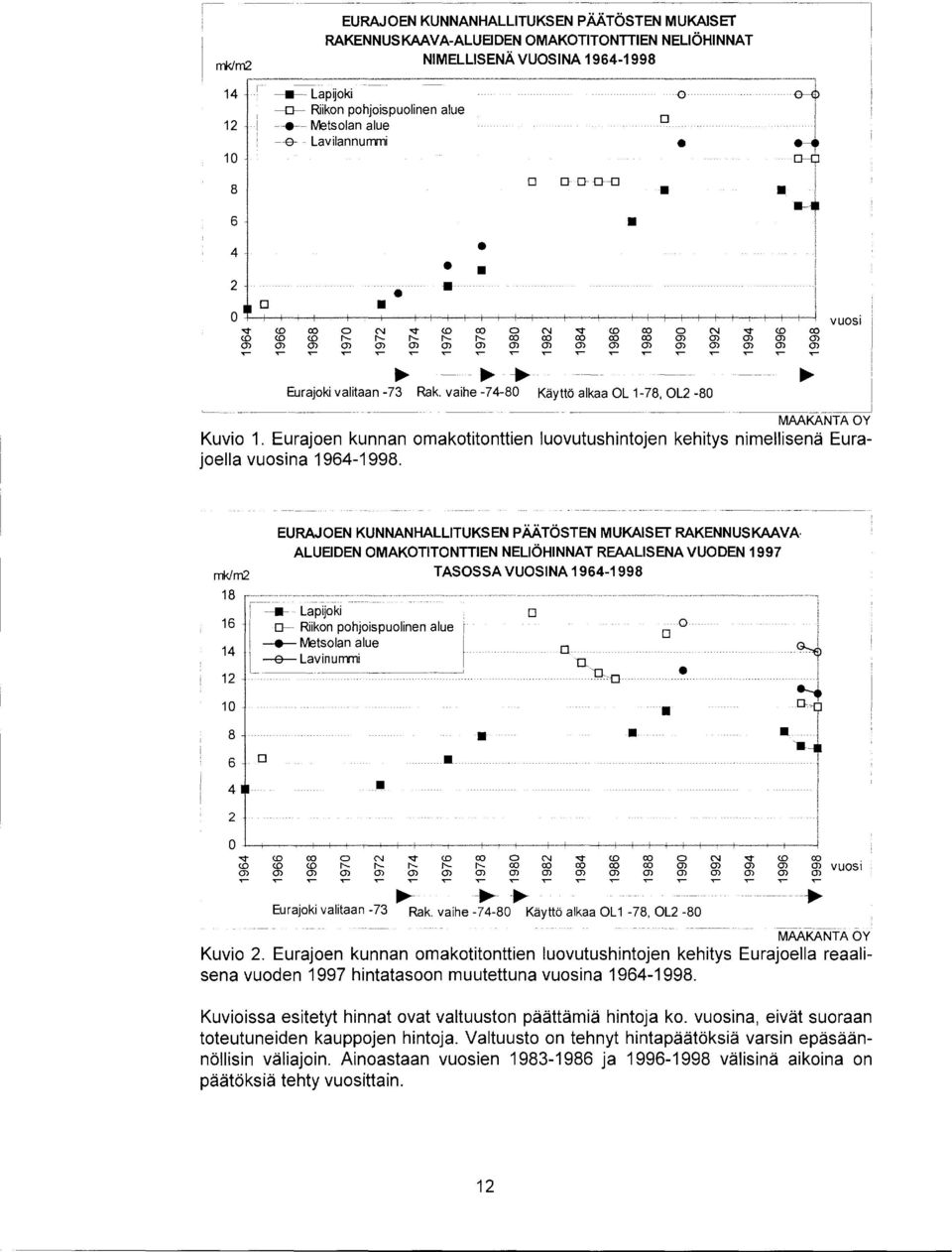 :t CO en EURAJOEN KUNNANHALLITUKSEN PÄÄTÖSTEN MUKAISET RAKENNUSKAAVA ALUEIDEN OMAKOTITONTTIEN NELIÖHINNAT REAALISENA VUODEN 1997 TASOSSA VUOSINA 1964-1998 CO CX) 0 CO CO 1'--- en en en... ~ _...,.