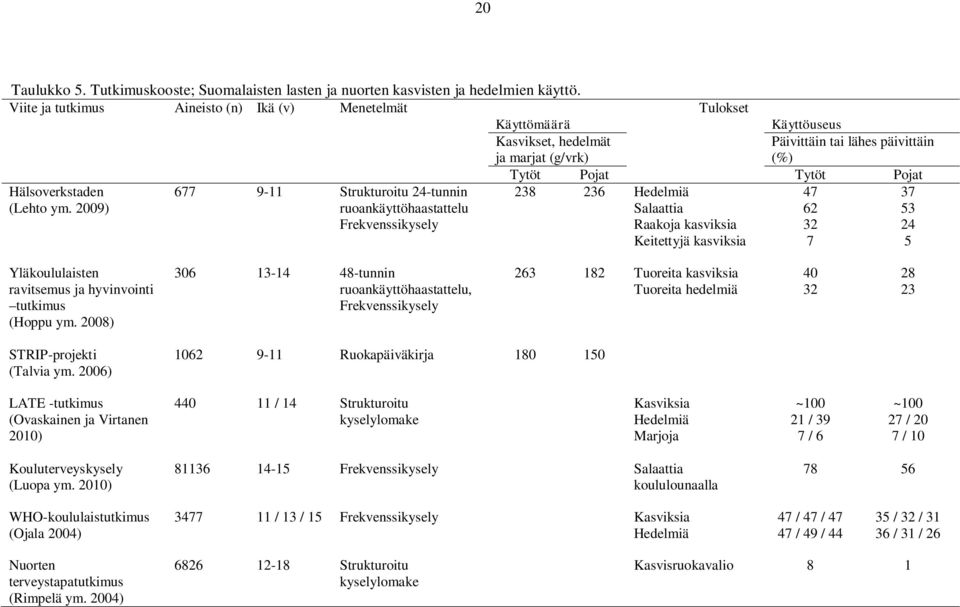 2009) 677 9-11 Strukturoitu 24-tunnin ruoankäyttöhaastattelu Frekvenssikysely Käyttöuseus Päivittäin tai lähes päivittäin (%) Tytöt Pojat Tytöt Pojat 238 236 Hedelmiä 47 37 Salaattia 62 53 Raakoja