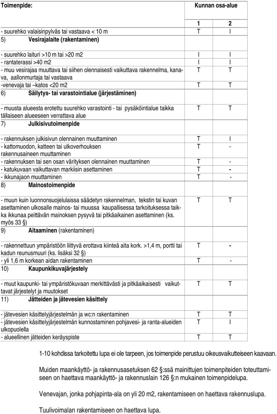 erotettu suurehko varastointi - tai pysäköintialue taikka tällaiseen alueeseen verrattava alue 7) Julkisivutoimenpide T T - rakennuksen julkisivun olennainen muuttaminen T I - kattomuodon, katteen