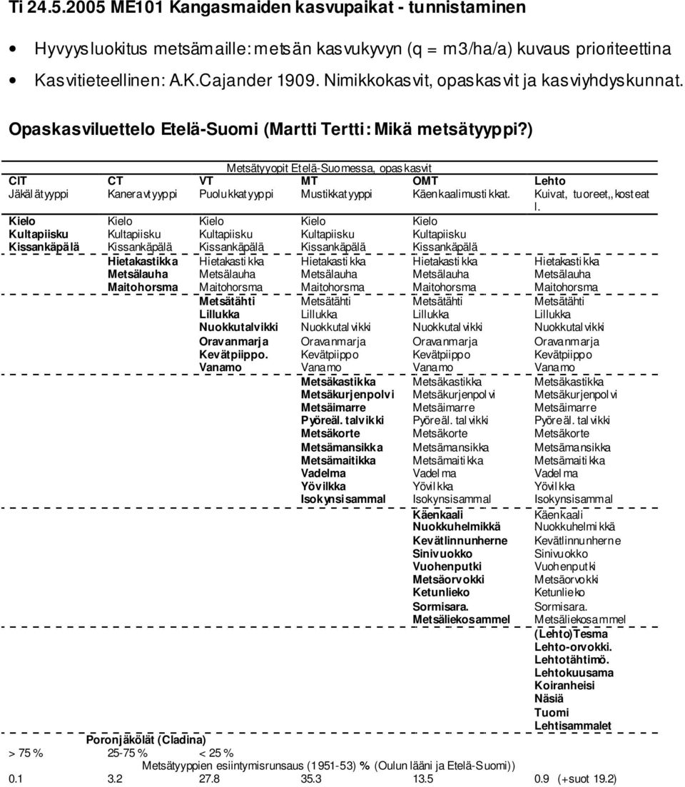 ) Metsätyyopit Etelä-Suomessa, opaskasvit ClT CT VT MT OMT Lehto Jäkäl ätyyppi Kaneravtyyppi Puolukkatyyppi Mustikkatyyppi Käenkaalimusti kkat. Kuivat, tuoreet,,kosteat l.