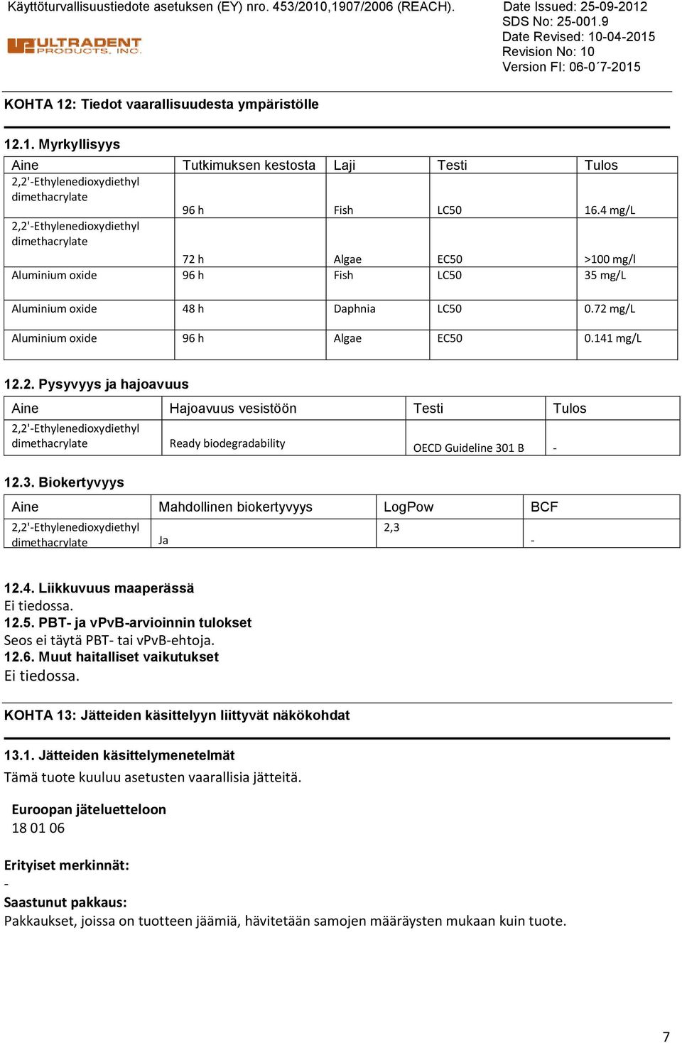 4 mg/l 2,2'Ethylenedioxydiethyl dimethacrylate 72 h Algae EC50 >100 mg/l Aluminium oxide 96 h Fish LC50 35 mg/l Aluminium oxide 48 h Daphnia LC50 0.72 mg/l Aluminium oxide 96 h Algae EC50 0.