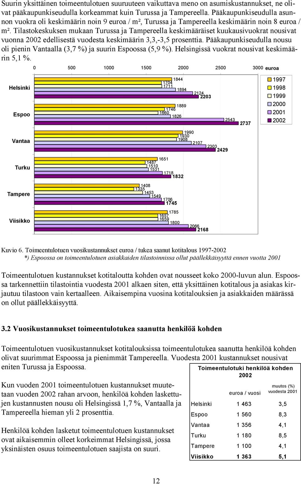 Tilastokeskuksen mukaan Turussa ja Tampereella keskimääräiset kuukausivuokrat nousivat vuonna 2002 edellisestä vuodesta keskimäärin 3,3,-3,5 prosenttia.