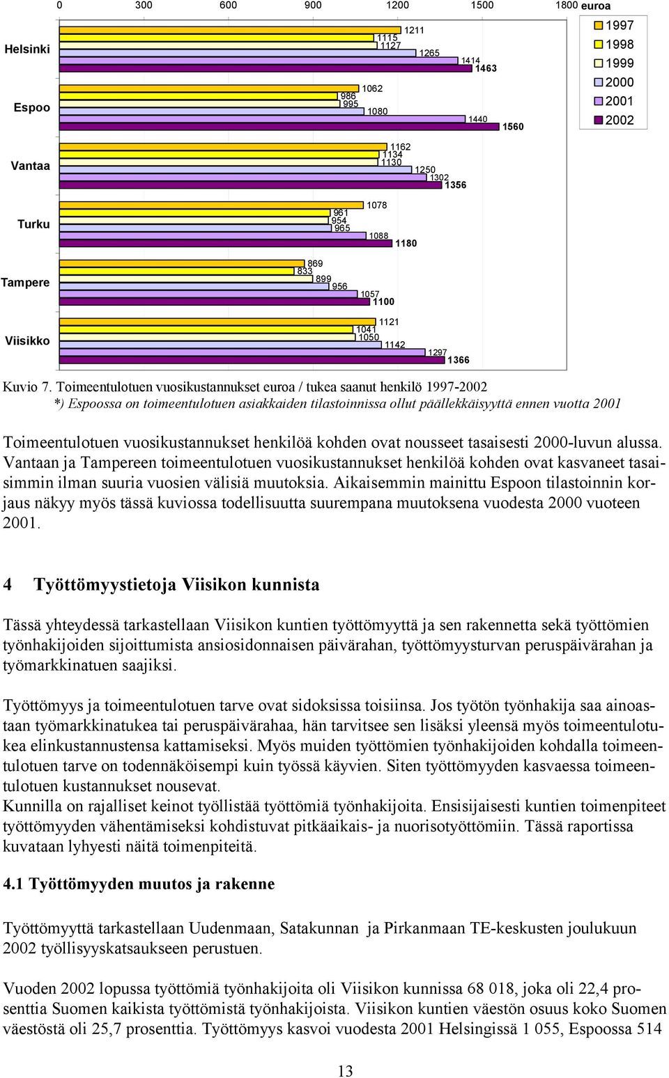 Toimeentulotuen vuosikustannukset euroa / tukea saanut henkilö 1997-2002 *) Espoossa on toimeentulotuen asiakkaiden tilastoinnissa ollut päällekkäisyyttä ennen vuotta 2001 Toimeentulotuen