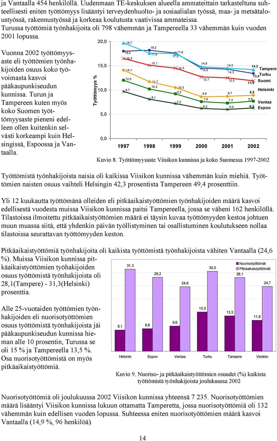 koulutusta vaativissa ammateissa. Turussa työttömiä työnhakijoita oli 798 vähemmän ja Tampereella 33 vähemmän kuin vuoden 2001 lopussa.