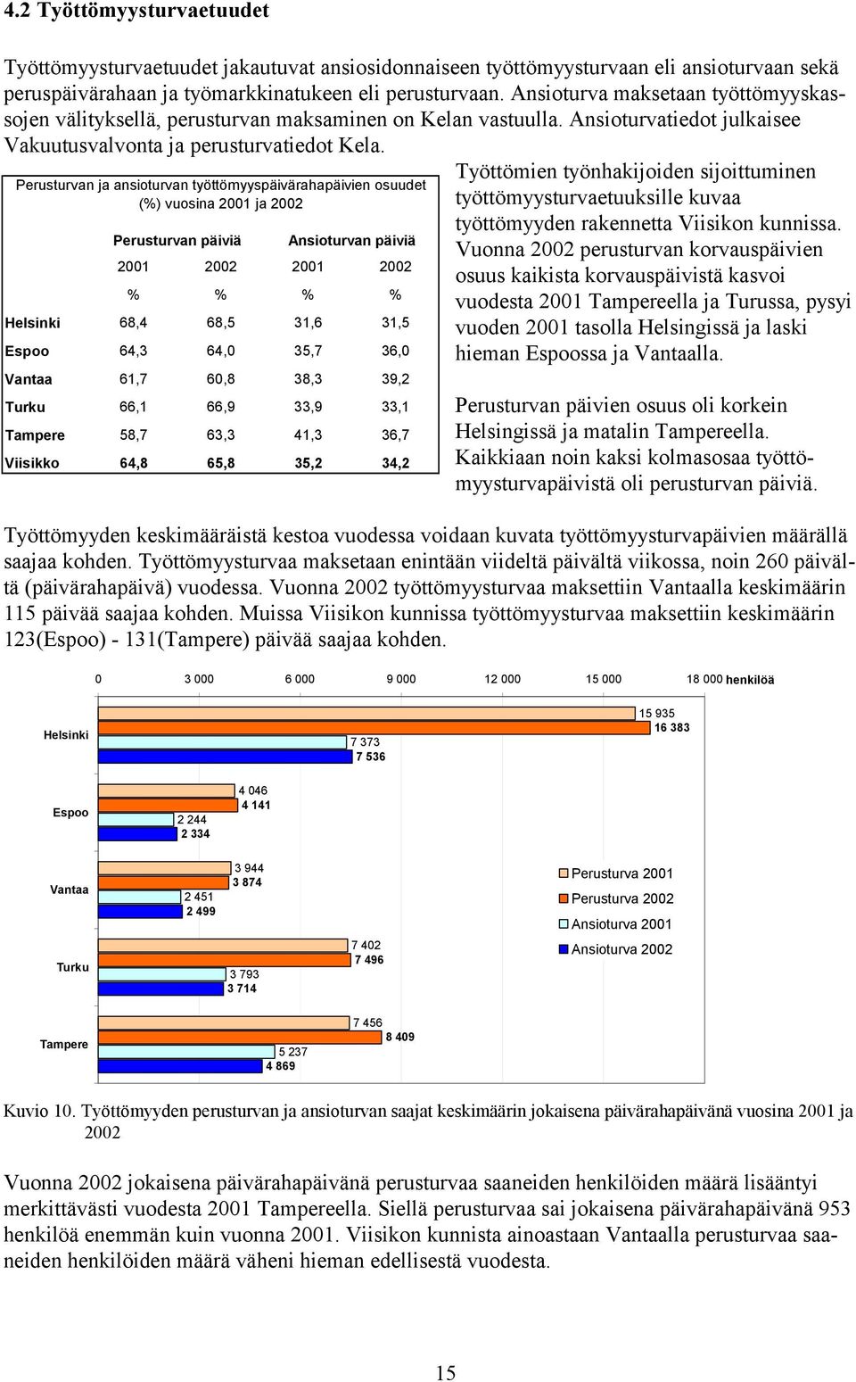 Perusturvan ja ansioturvan työttömyyspäivärahapäivien osuudet (%) vuosina 2001 ja 2002 Perusturvan päiviä Ansioturvan päiviä 2001 2002 2001 2002 % % % % Helsinki 68,4 68,5 31,6 31,5 Espoo 64,3 64,0