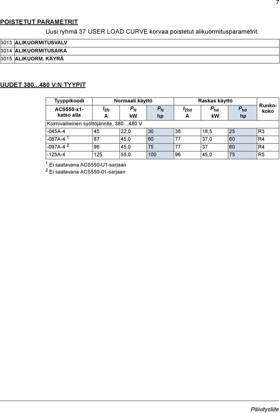 ..480 V:N TYYPIT Tyyppikoodi Normaali käyttö Raskas käyttö Runkokoko ACS550-x1- katso alla I 2N A 1 Ei saatavana ACS550-U1-sarjaan 2 Ei