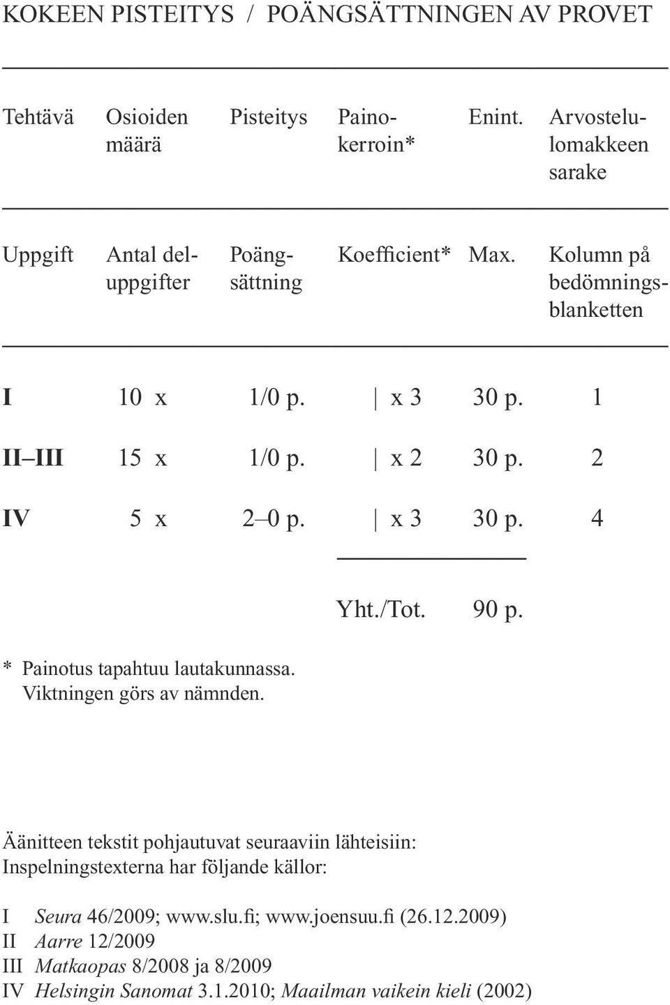 1 II III 15 x 1/0 p. x 2 30 p. 2 IV 5 x 2 0 p. x 3 30 p. 4 * Painotus tapahtuu lautakunnassa. Viktningen görs av nämnden. Yht./Tot. 90 p.