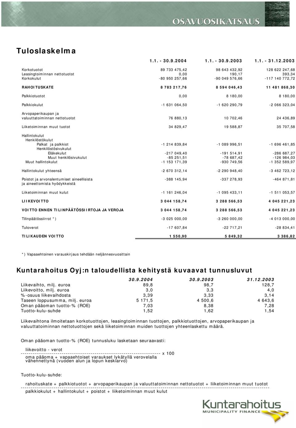 046,43 11 481 868,30 Palkkiotuotot 0,00 8 180,00 8 180,00 Palkkiokulut -1 631 064,50-1 620 290,79-2 066 323,04 Arvopaperikaupan ja valuuttatoiminnan nettotuotot 76 880,13 10 702,46 24 436,89