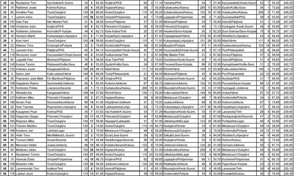 19 57,00 Kuhakunkku/Kainuu 209 5 71,00 248,25 33 1 Lammi Aimo Tiura/Oulujärvi 130 26 50,00 Vimpeli/Pohjanmaa 43 1 73,08 Lappajärvi/Pohjanmaa 68 2 71,40 Suovanselkä/PKS 58 9 53,05 247,53 34 147 Salo