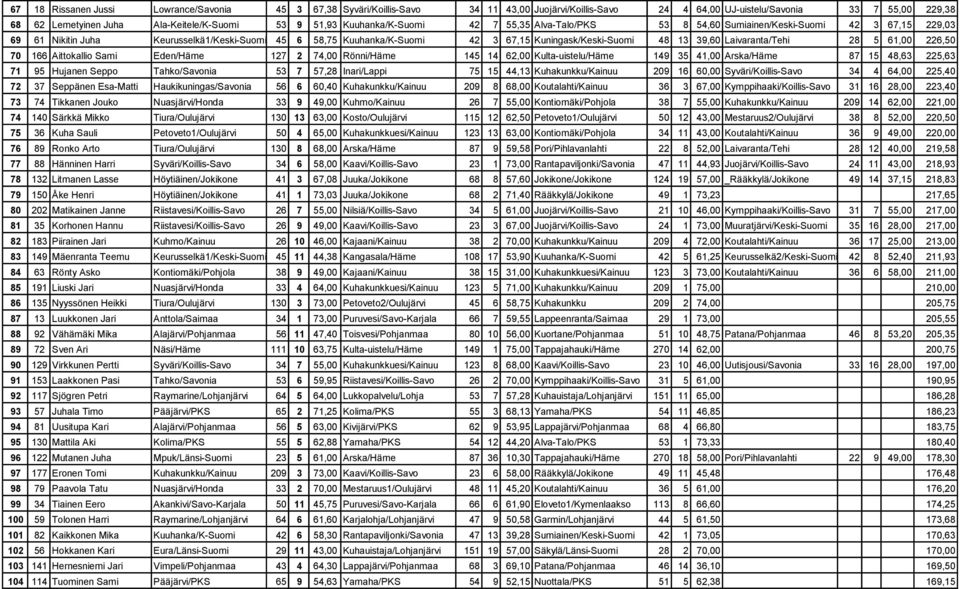 Kuningask/Keski-Suomi 48 13 39,60 Laivaranta/Tehi 28 5 61,00 226,50 70 166 Aittokallio Sami Eden/Häme 127 2 74,00 Rönni/Häme 145 14 62,00 Kulta-uistelu/Häme 149 35 41,00 Arska/Häme 87 15 48,63 225,63