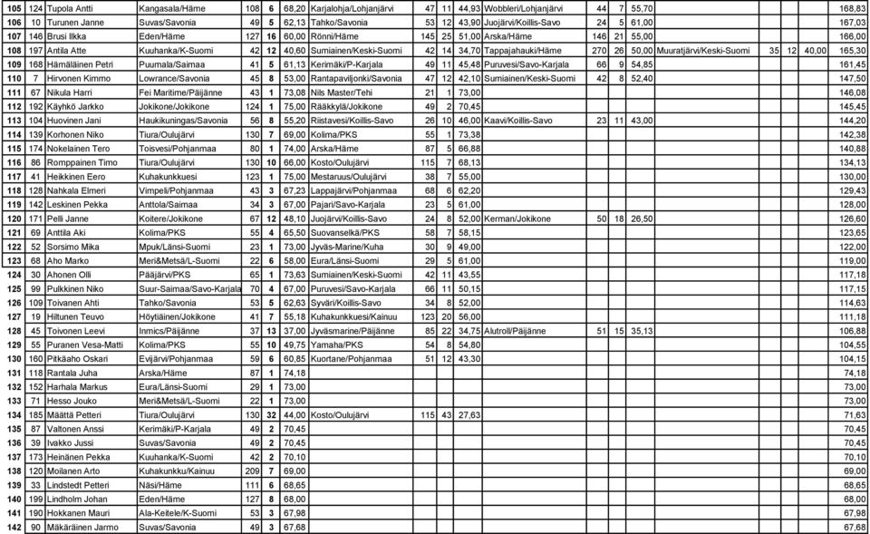 Sumiainen/Keski-Suomi 42 14 34,70 Tappajahauki/Häme 270 26 50,00 Muuratjärvi/Keski-Suomi 35 12 40,00 165,30 109 168 Hämäläinen Petri Puumala/Saimaa 41 5 61,13 Kerimäki/P-Karjala 49 11 45,48