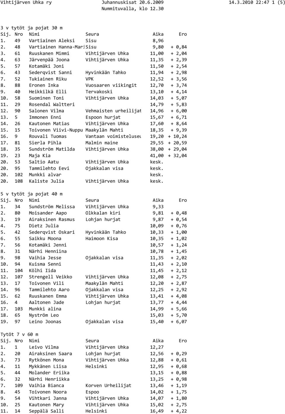 88 Eronen Inka Vuosaaren viikingit 12,70 + 3,74 9. 40 Heikkilkä Elli Tervakoski 13,10 + 4,14 10. 58 Suominen Toni Vihtijärven Uhka 14,03 + 5,07 11. 29 Rosendal Waltteri 14,79 + 5,83 12.