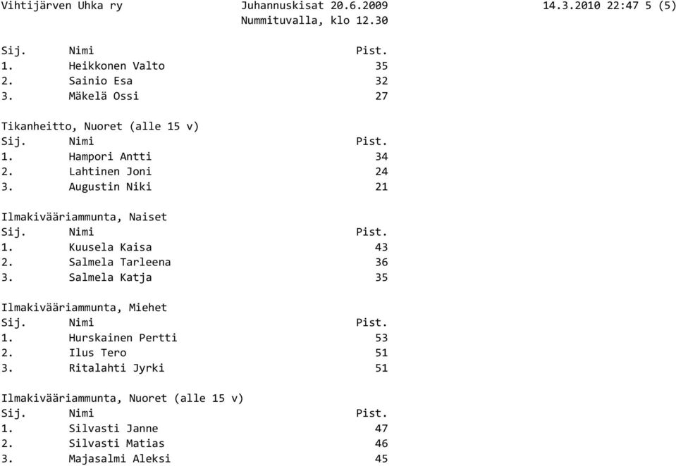 Salmela Tarleena 36 3. Salmela Katja 35 Ilmakivääriammunta, Miehet 1. Hurskainen Pertti 53 2. Ilus Tero 51 3.