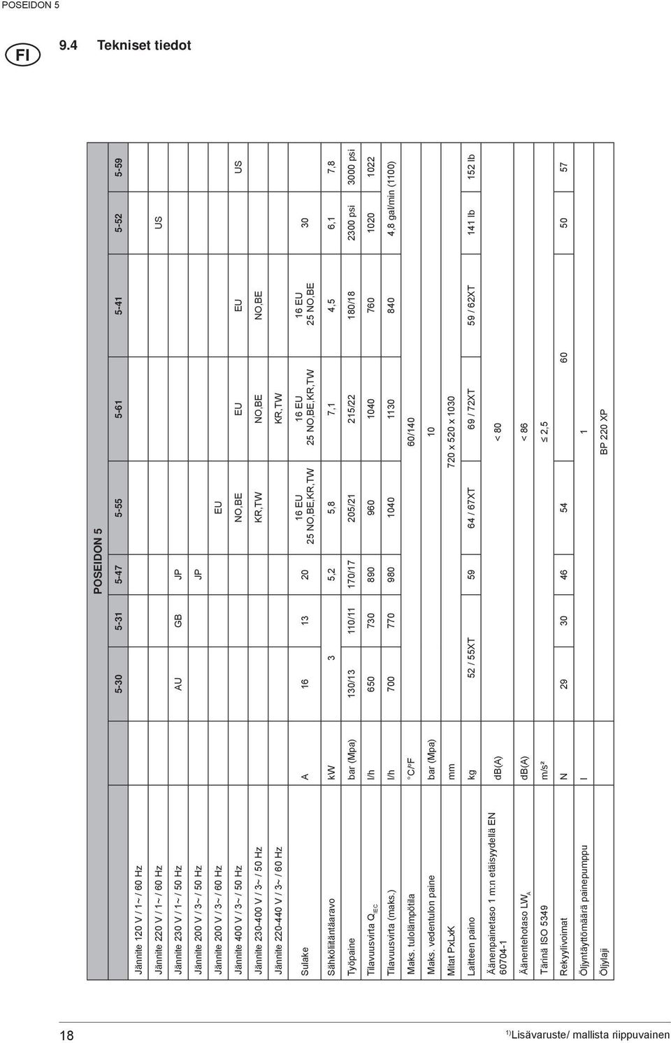 EU 25 NO,BE,KR,TW 16 EU 25 NO,BE 30 Sähköliitäntäaravo kw 3 5,2 5,8 7,1 4,5 6,1 7,8 Työpaine bar (Mpa) 130/13 110/11 170/17 205/21 215/22 180/18 2300 psi 3000 psi Tilavuusvirta Q IEC l/h 650 730 890