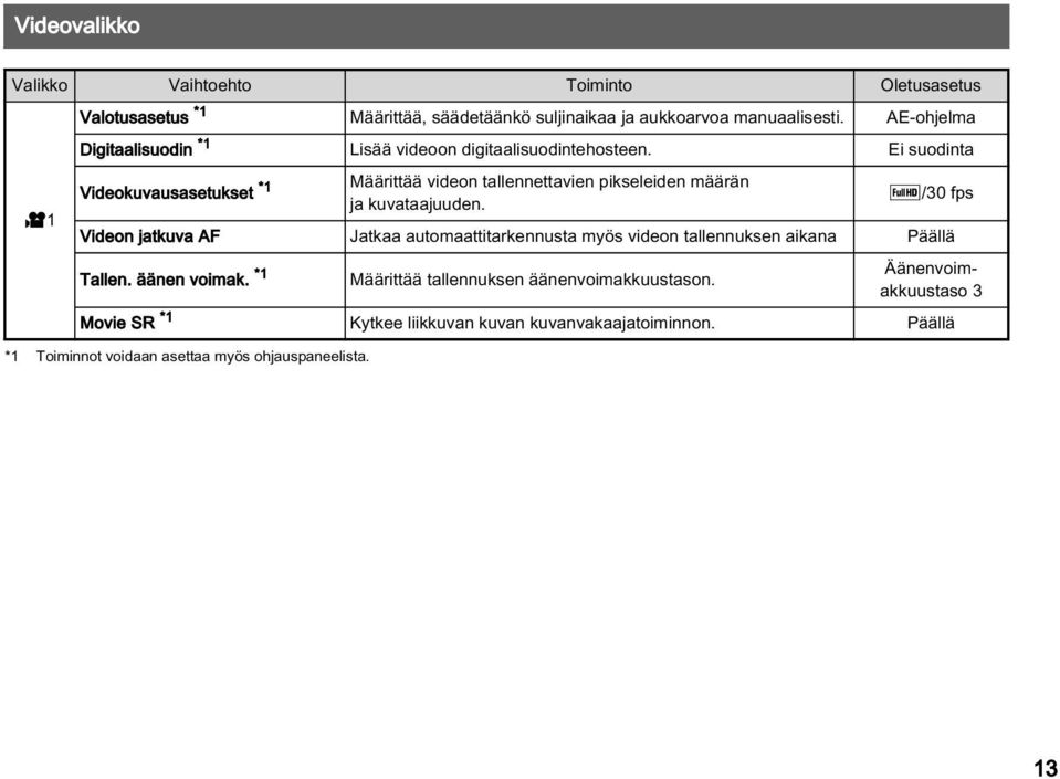 Ei suodinta Videokuvausasetukset *1 Määrittää videon tallennettavien pikseleiden määrän ja kuvataajuuden.