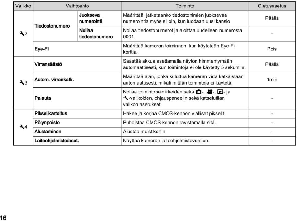 numerosta 0001. Määrittää kameran toiminnan, kun käytetään Eye-Fikorttia. Säästää akkua asettamalla näytön himmentymään automaattisesti, kun toimintoja ei ole käytetty 5 sekuntiin.