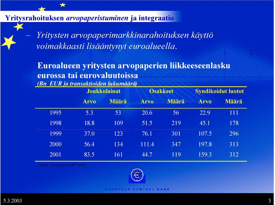 Euroalueen yritysten arvopaperien liikkeeseenlasku eurossa tai eurovaluutoissa (Bn EUR ja transaktioiden lukumäärä) Joukkolainat