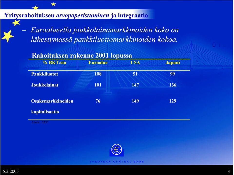 Rahoituksen rakenne 2001 lopussa % BKT:sta Euroalue USA Japani Pankkiluotot 108