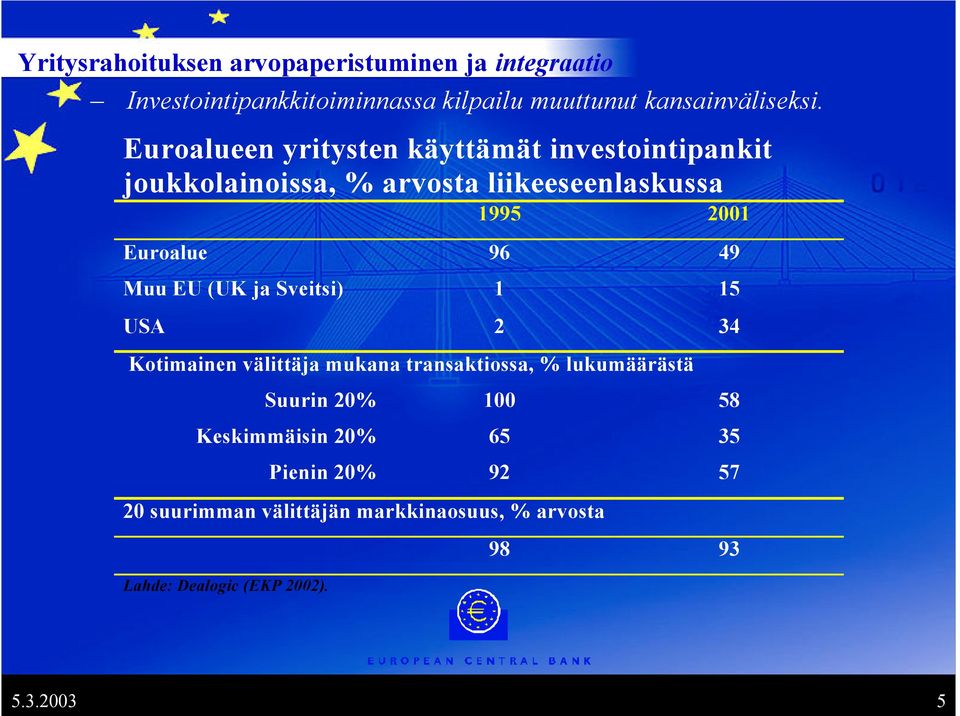 Muu EU (UK ja Sveitsi) 1 15 USA 2 34 Kotimainen välittäja mukana transaktiossa, % lukumäärästä Suurin 20% 100 58