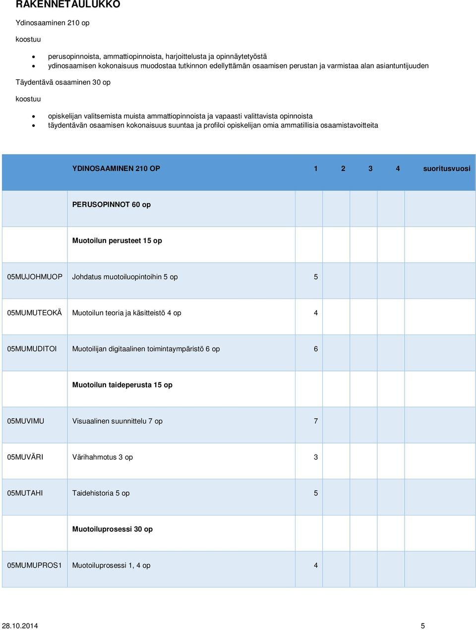 profiloi opiskelijan omia ammatillisia osaamistavoitteita YDINOSAAMINEN 210 OP 1 2 3 4 suoritusvuosi PERUSOPINNOT 60 op Muotoilun perusteet 15 op 05MUJOHMUOP Johdatus muotoiluopintoihin 5 op 5