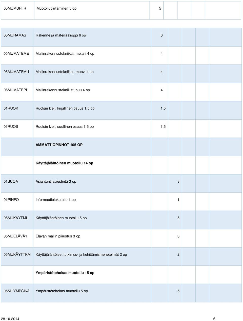 Käyttäjälähtöinen muotoilu 14 op 01SUOA Asiantuntijaviestintä 3 op 3 01PINFO Informaatiolukutaito 1 op 1 05MUKÄYTMU Käyttäjälähtöinen muotoilu 5 op 5 05MUELÄVÄ1 Elävän mallin