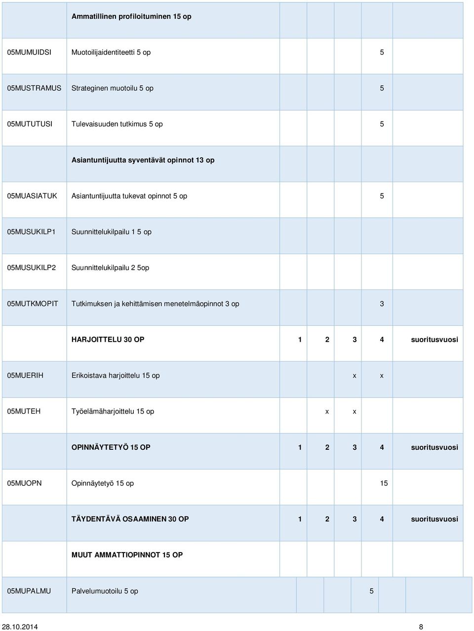 Tutkimuksen ja kehittämisen menetelmäopinnot 3 op 3 HARJOITTELU 30 OP 1 2 3 4 suoritusvuosi 05MUERIH Erikoistava harjoittelu 15 op x x 05MUTEH Työelämäharjoittelu 15 op x x