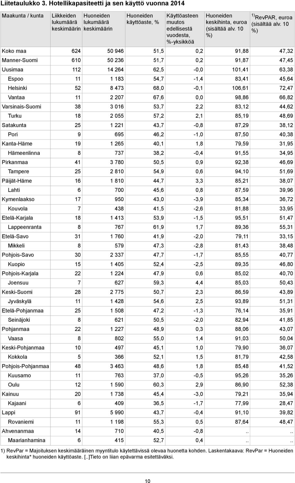 Pohjanmaa Vaasa Keski-Pohjanmaa Kokkola Pohjois-Pohjanmaa Kuusamo Oulu Kainuu Kajaani Lappi Rovaniemi Ahvenanmaa Maarianhamina Liikkeiden lukumäärä keskimäärin 624 610 112 11 52 11 38 18 25 9 19 8 41