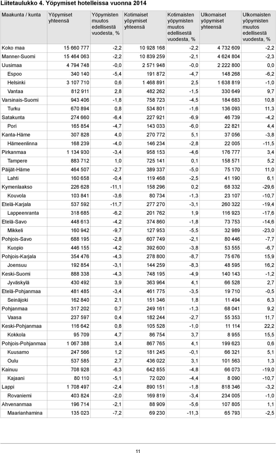 Keski-Pohjanmaa Kokkola Pohjois-Pohjanmaa Kuusamo Oulu Kainuu Kajaani Lappi Rovaniemi Ahvenanmaa Maarianhamina Yöpymiset yhteensä 15 660 777 15 464 063 4 794 748 340 140 3 107 710 812 911 943 406 670