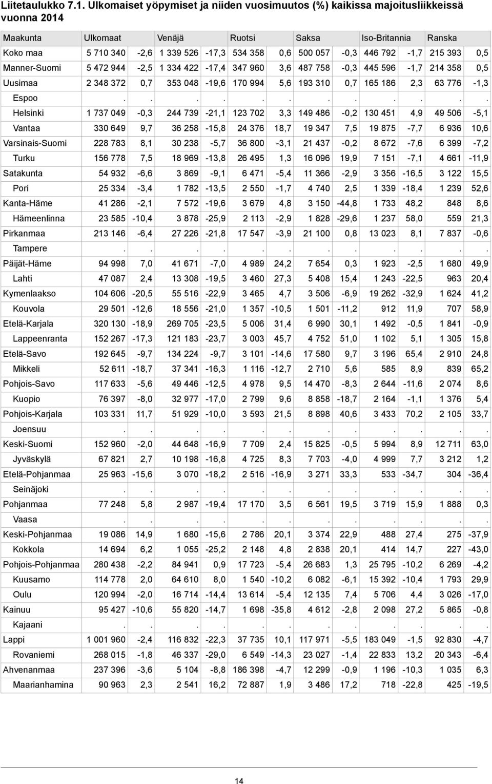 310 0,7 165 186 2,3 63 776-1,3 Espoo Helsinki 1 737 049-0,3 244 739-21,1 123 702 3,3 149 486-0,2 130 451 4,9 49 506-5,1 Vantaa 330 649 9,7 36 258-15,8 24 376 18,7 19 347 7,5 19 875-7,7 6 936 10,6
