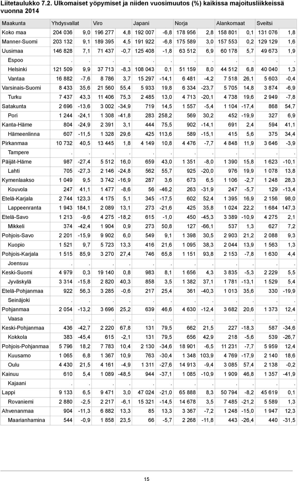 673 1,9 Espoo Helsinki 121 509 9,9 37 713-8,3 108 043 0,1 51 159 8,0 44 512 6,8 40 040 1,3 Vantaa 16 882-7,6 8 786 3,7 15 297-14,1 6 481-4,2 7 518 26,1 5 603-0,4 Varsinais-Suomi 8 433 35,6 21 560