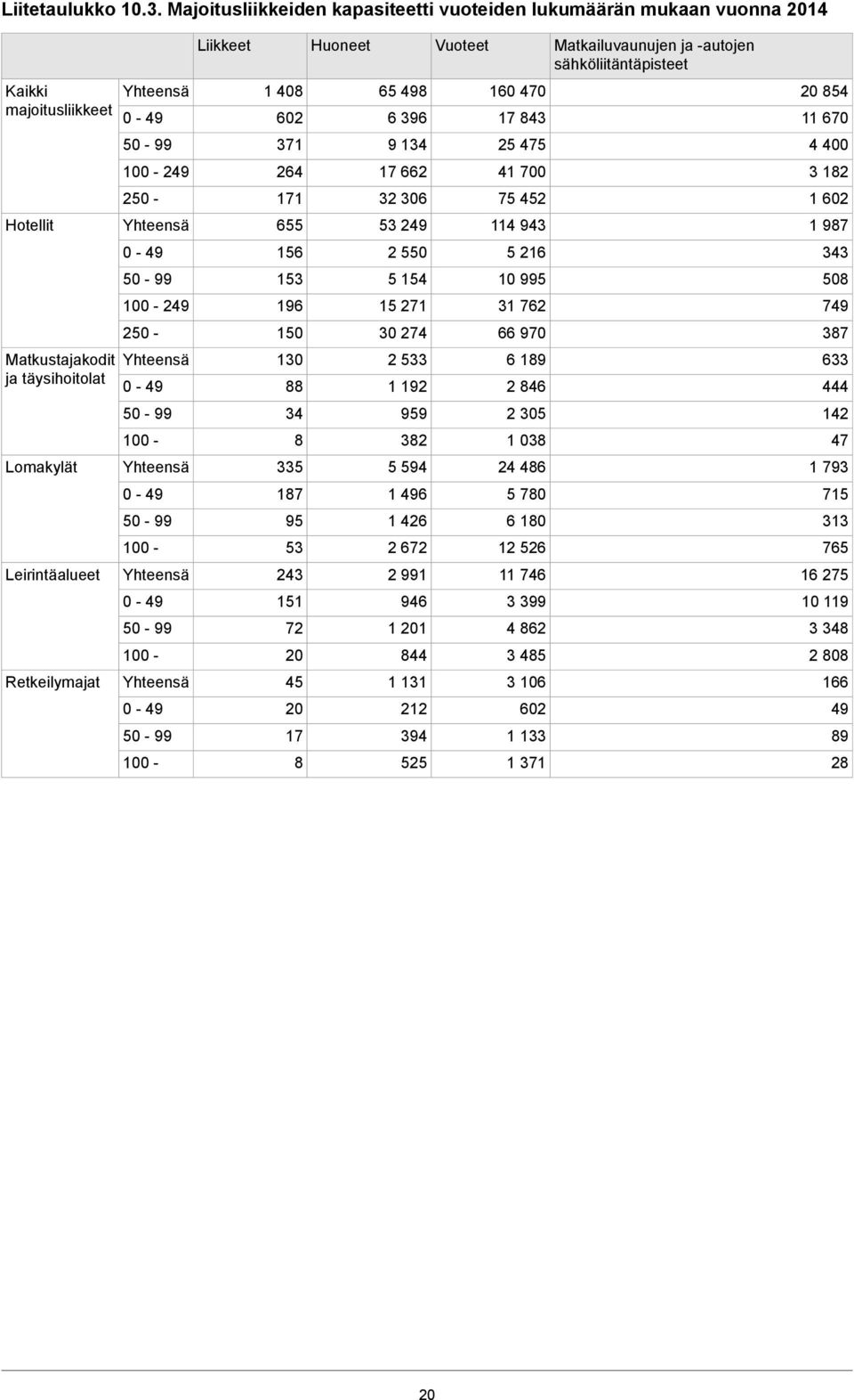 153 5 154 10 995 508 100-249 196 15 271 31 762 749 250-150 30 274 66 970 387 Matkustajakodit ja täysihoitolat 0-49 130 88 2 533 1 192 6 189 2 846 633 444 50-99 34 959 2 305 142 100-8 382 1 038 47