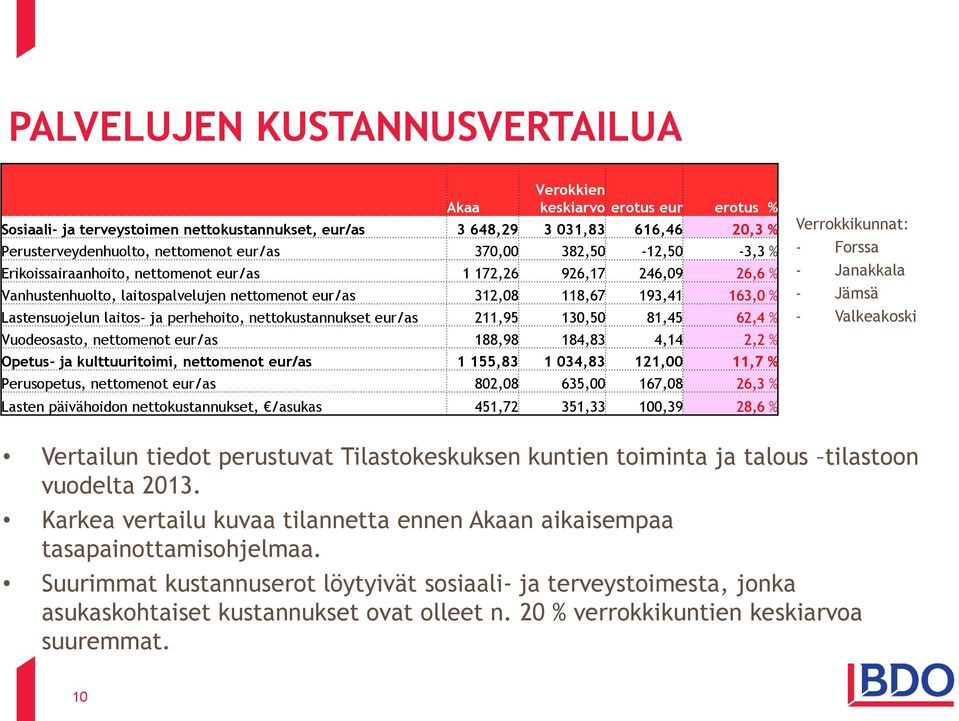 ja perhehoito, nettokustannukset eur/as 211,95 130,50 81,45 62,4 % Vuodeosasto, nettomenot eur/as 188,98 184,83 4,14 2,2 % Opetus- ja kulttuuritoimi, nettomenot eur/as 1 155,83 1 034,83 121,00 11,7 %