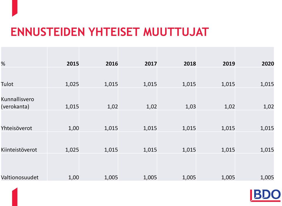 1,02 1,02 Yhteisöverot 1,00 1,015 1,015 1,015 1,015 1,015 Kiinteistöverot