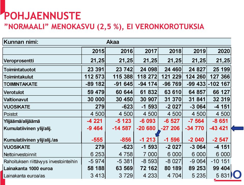 Valtionavut 30 000 30 450 30 907 31 370 31 841 32 319 VUOSIKATE 279-623 -1 593-2 027-3 064-4 151 Poistot 4 500 4 500 4 500 4 500 4 500 4 500 Ylijäämä/alijäämä -4 221-5 123-6 093-6 527-7 564-8 651