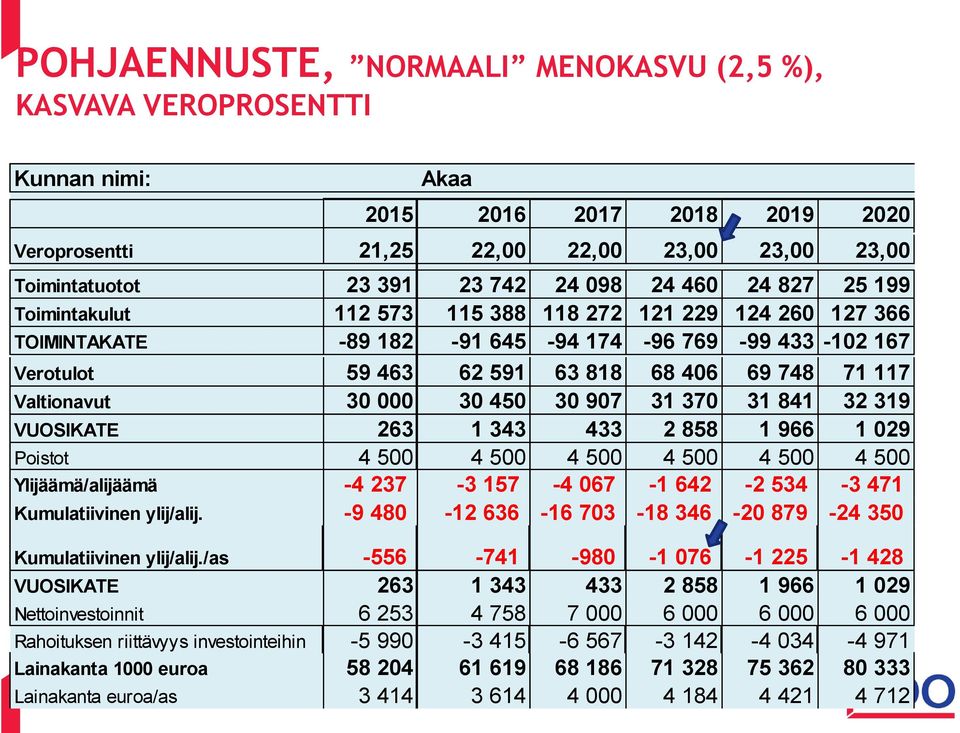 Valtionavut 30 000 30 450 30 907 31 370 31 841 32 319 VUOSIKATE 263 1 343 433 2 858 1 966 1 029 Poistot 4 500 4 500 4 500 4 500 4 500 4 500 Ylijäämä/alijäämä -4 237-3 157-4 067-1 642-2 534-3 471