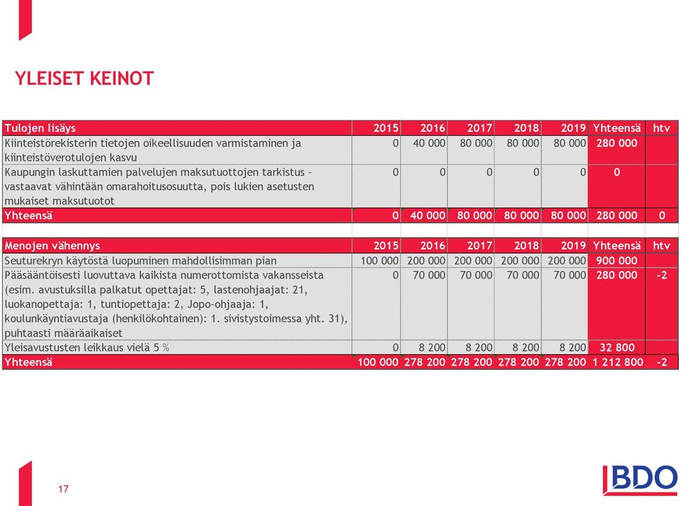 000 0 Menojen vähennys 2015 2016 2017 2018 2019 Yhteensä htv Seuturekryn käytöstä luopuminen mahdollisimman pian 100 000 200 000 200 000 200 000 200 000 900 000 Pääsääntöisesti luovuttava kaikista