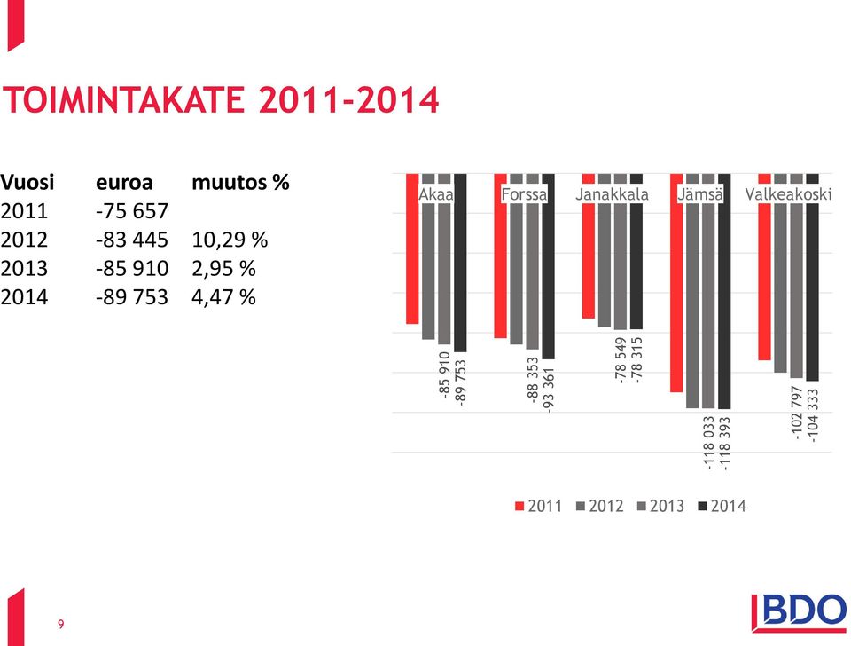 2011-75 657 2012-83 445 10,29 % 2013-85 910 2,95 % 2014-89 753