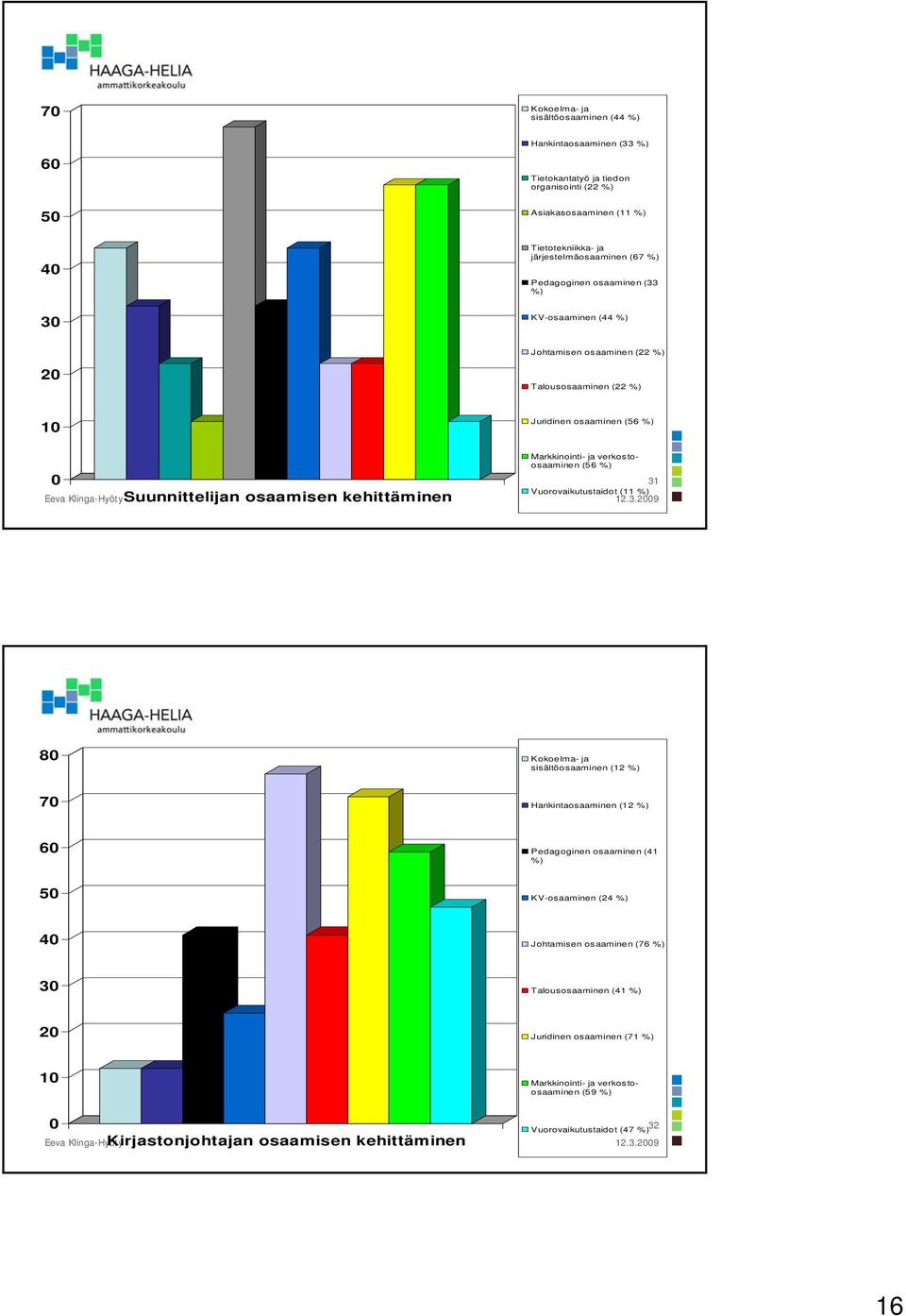 ja verkostoosaaminen (56 31 Vuorovaikutustaidot (11 8 Kokoelma- ja sisältöosaaminen (12 7 Hankintaosaaminen (12 6 5 Pedagoginen osaaminen (41 KV-osaaminen (24 4