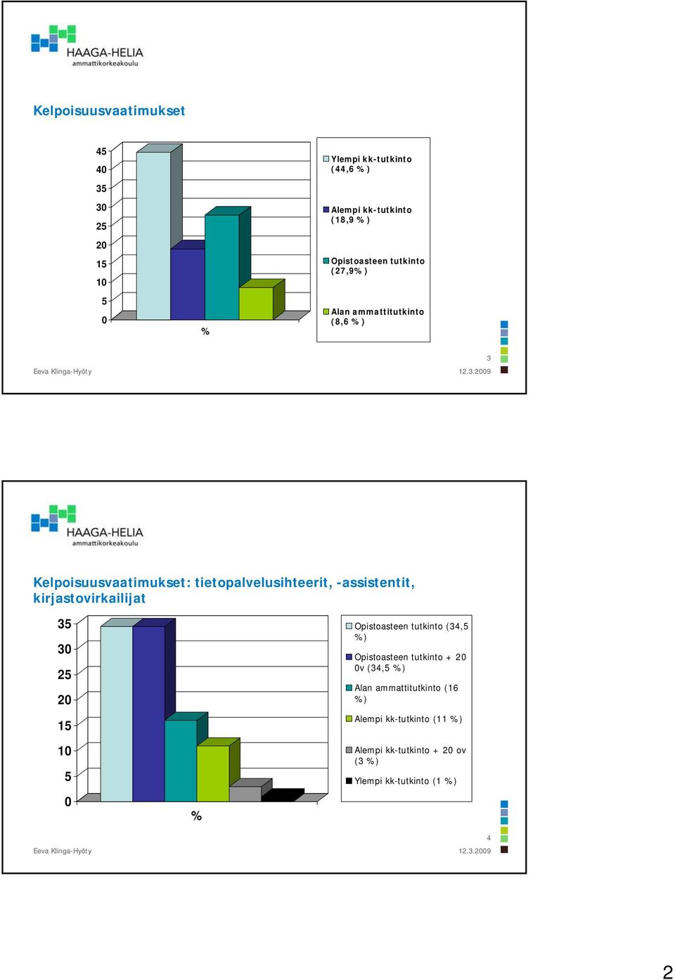 tietopalvelusihteerit, -assistentit, kirjastovirkailijat 35 25 15 5 % Opistoasteen tutkinto (34,5