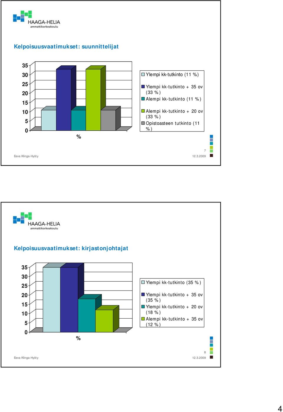 tutkinto (11 7 Kelpoisuusvaatimukset: kirjastonjohtajat 35 25 15 5 % Ylempi kk-tutkinto