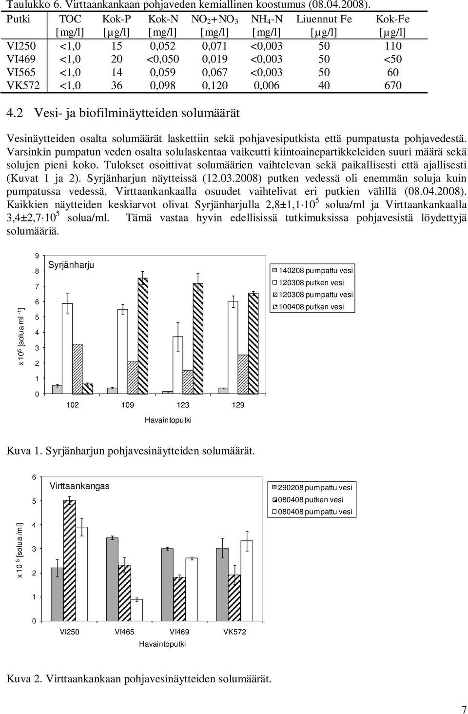 67 4.2 Vesi- ja biofilminäytteiden solumäärät Vesinäytteiden osalta solumäärät laskettiin sekä pohjavesiputkista että pumpatusta pohjavedestä.